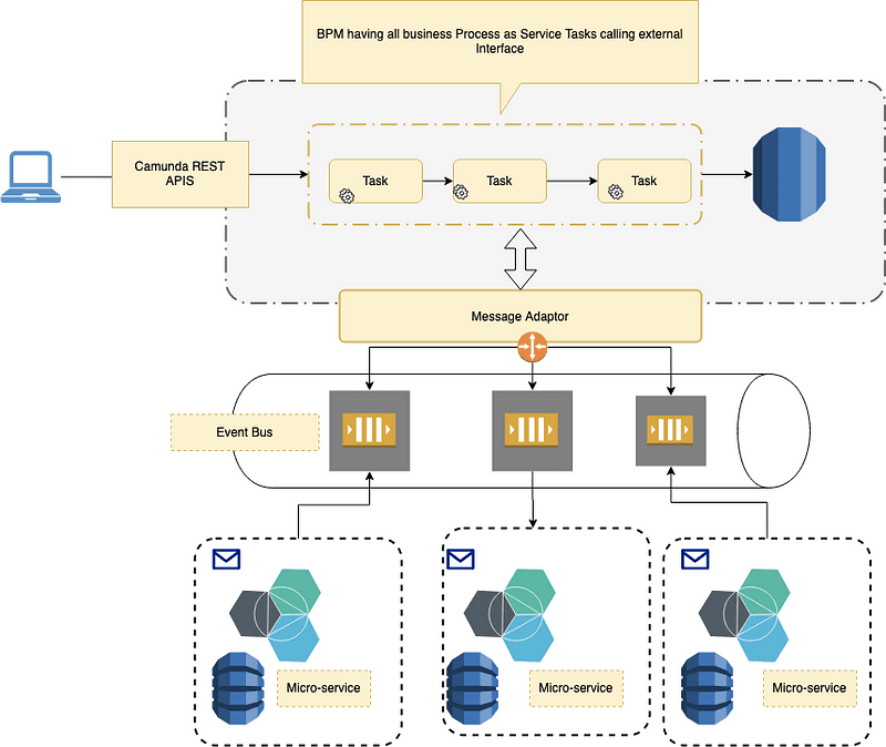 Event-driven architecture using camunda as Microservice workflow orchestration