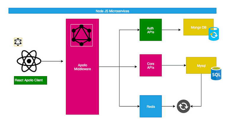 An API Gateway is a microservice pattern where a separate service is built to sit in front of your…